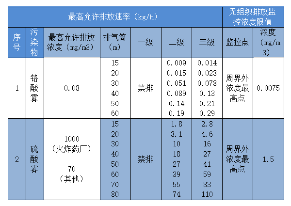 酸雾废气处理