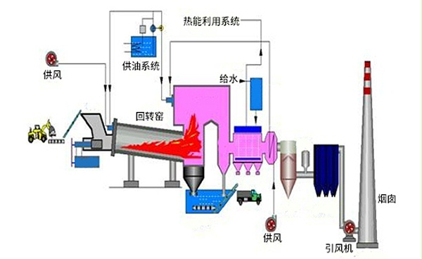 危险废物回转窑焚烧工艺图