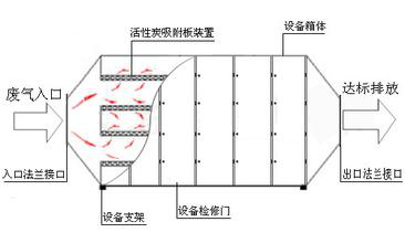 pp活性炭处理箱